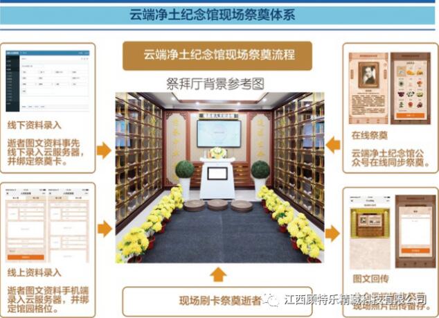 云端凈土紀念館現(xiàn)場祭奠體系
